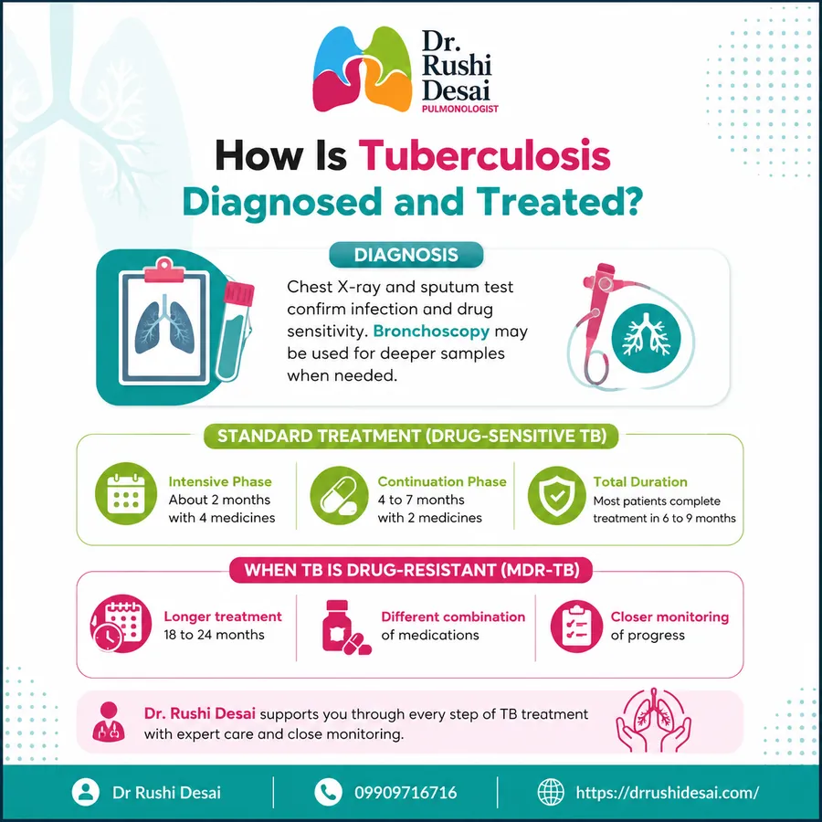 Tuberculosis Diagnosed and Treated